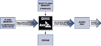 Figure 3. Example: Vorbis media player implementation